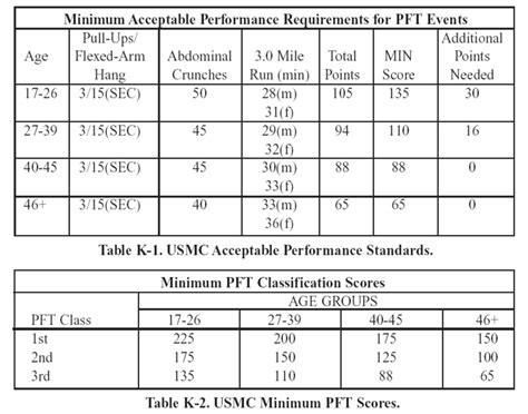 Marine Corps IST Score Chart Training