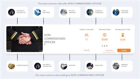 Marine Corps Non Commissioned Officer Career Paths