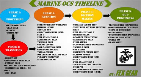 Marine Corps OCS Requirements