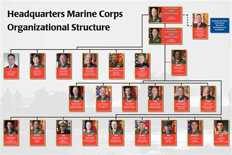 Marine Corps organization chart