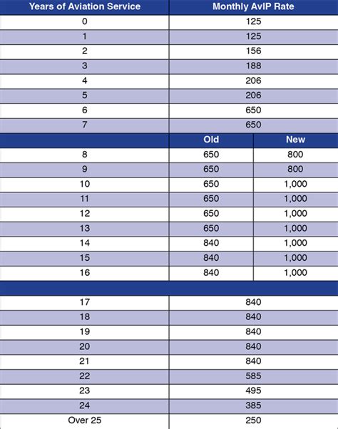 Marine Corps Pay Incentives