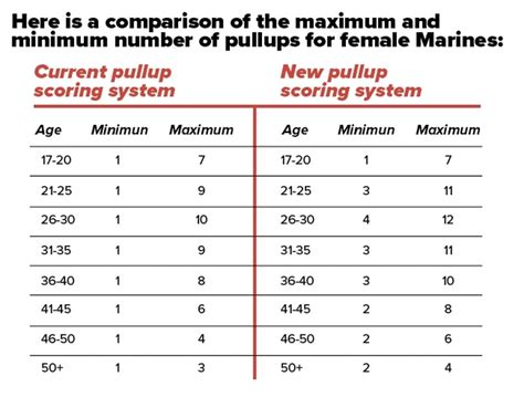 Marine Corps Physical Fitness Test Scores