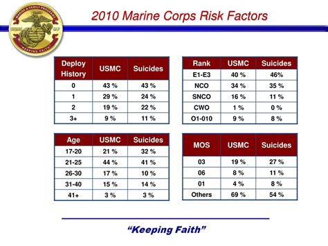 Marine Corps Risk of Injury or Death