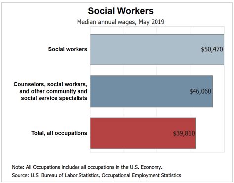 Marine Corps Social Worker Salary Range