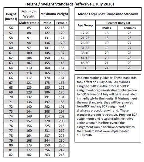 Marine Corps Weight Limits and Body Fat Percentage