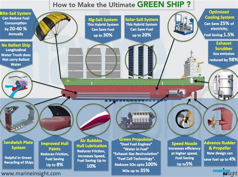 Marine engineer designing a sustainable ship