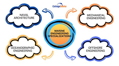 Different types of marine engineers