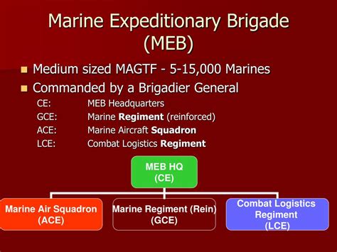 Marine Expeditionary Unit Components