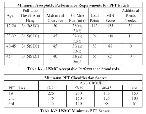 Marine Corps Physical Fitness Standards