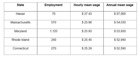 Marine Mechanic Salary by State