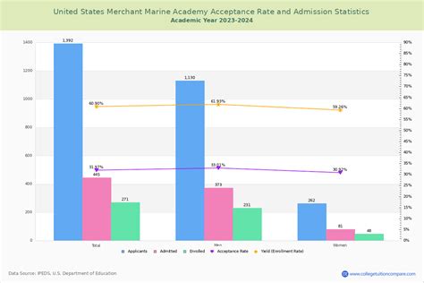 Understanding Marine Plc Acceptance Rates