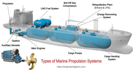 Marine Propulsion Systems