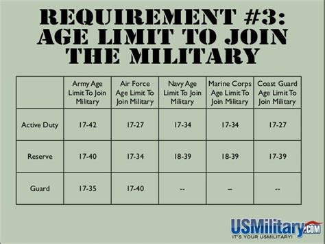 Marine Reserves Age Limit Requirements