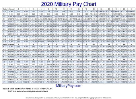 Marine Staff Sergeant Pay Scale Chart