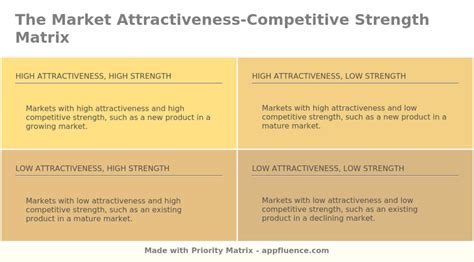 Market Attractiveness Evaluation