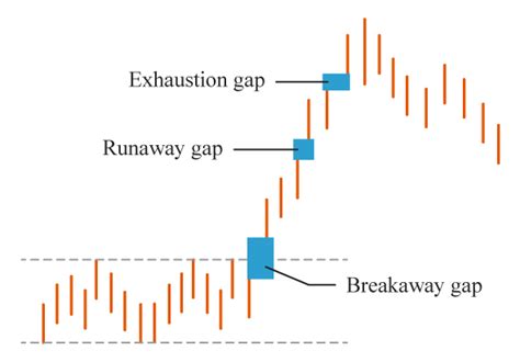 Market Gaps