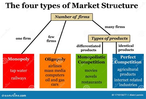 Analyzing Market Structure using Porter's Five Forces