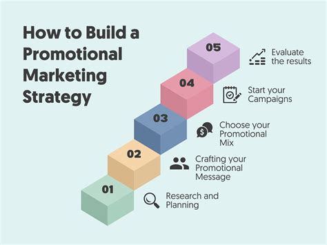 Marketing and Promotion Strategy