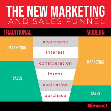 Marketing and Sales