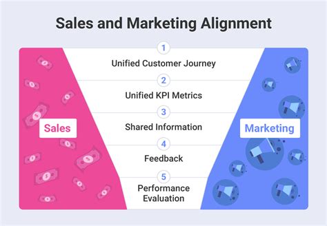 Marketing and Sales Alignment