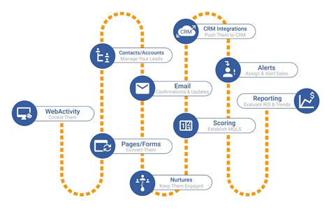 Marketing Automation Strategies