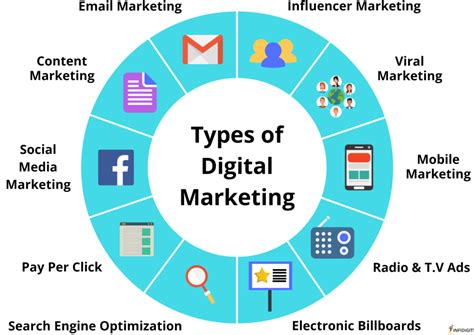 Marketing Campaign Combination Chart