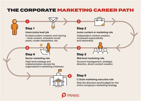 Marketing Career Paths