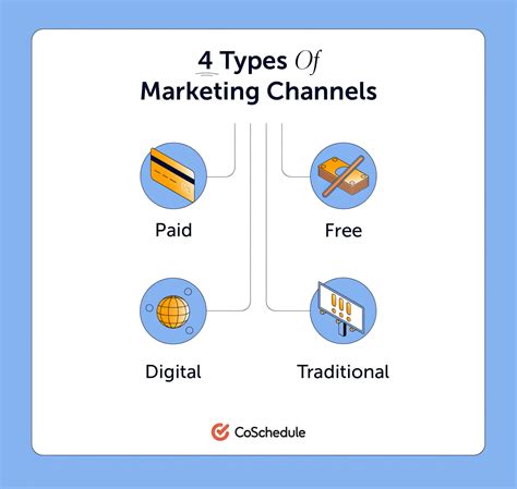 Marketing Channels