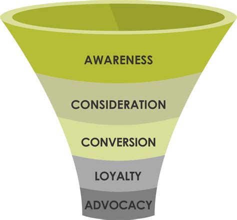 Marketing Funnel Awareness Stage