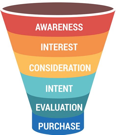 Marketing Funnel Evaluation Stage