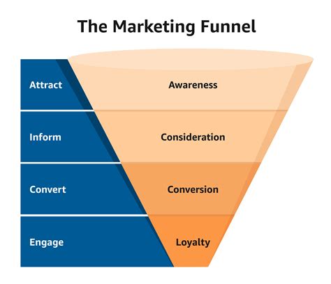 Marketing Funnel Example