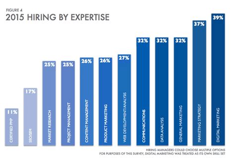 Marketing Jobs Trends