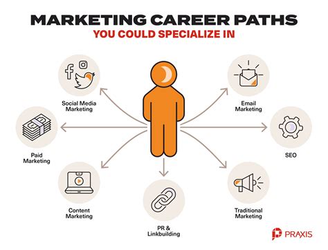 Marketing Management Career