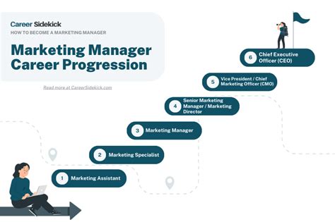 Marketing Manager Career