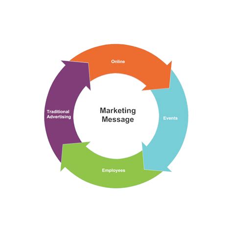 Description of Marketing Messaging