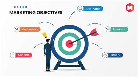 Marketing Objectives