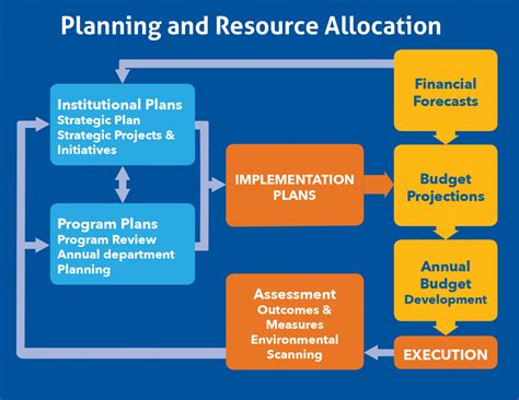 Marketing Plan Template Budget Resource Allocation Funding