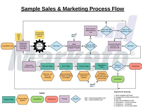 Marketing process flow diagram template