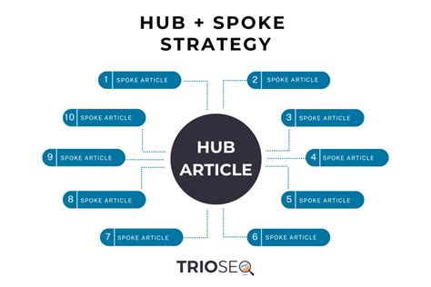 Marketing Strategy Hub and Spoke Example