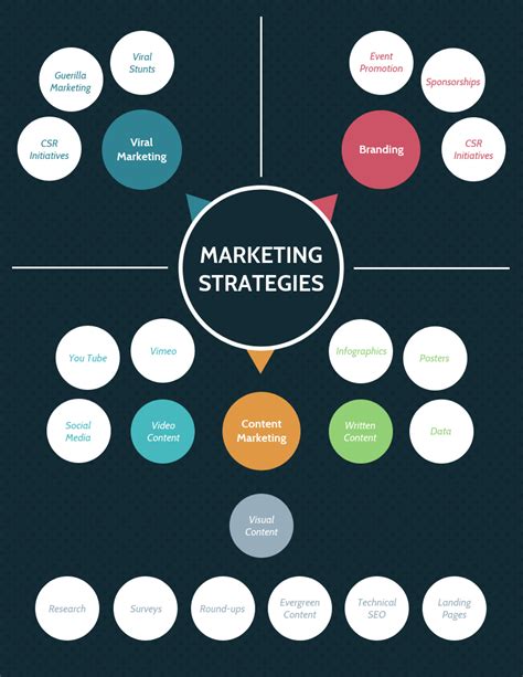 Marketing Strategy Mind Map Template