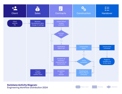 Marketing swimlane flowchart example