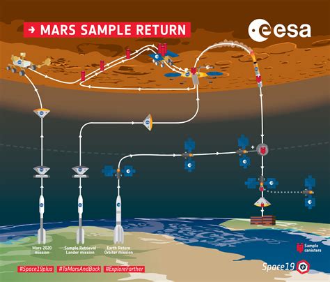 An illustration of the benefits of the revised Mars Sample Return plan