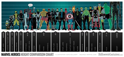 Marvel Superheroes Height Chart