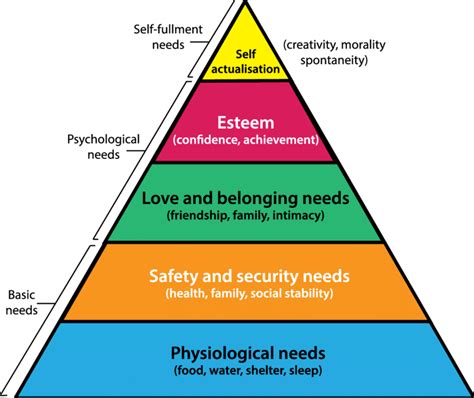 Maslow's Hierarchy of Needs Diagram