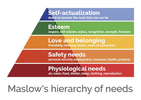 Maslow's Hierarchy of Needs Example