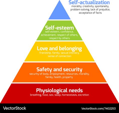 Maslow's Hierarchy of Needs Pyramid