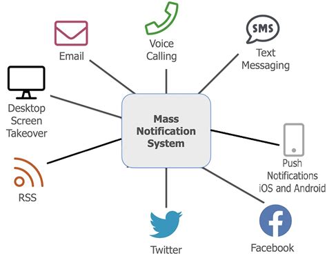 Mass Notification Systems Features