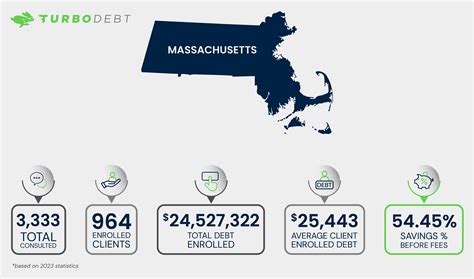 Massachusetts Debt Relief