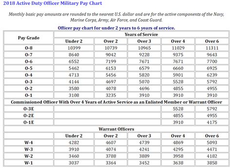 Master Sergeant Air Force Salary Chart