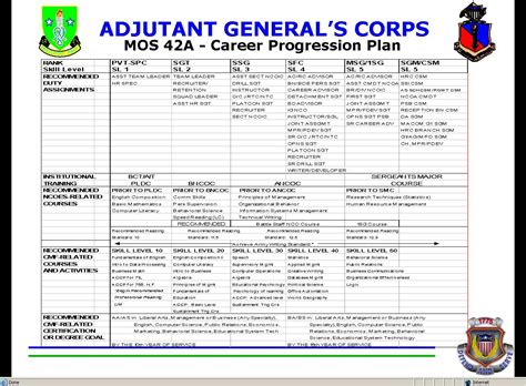 Master Sergeant Army Career Progression